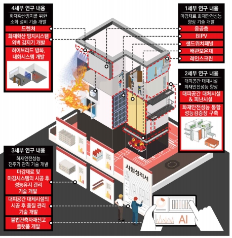 화재로부터 안전한 건축물, “화재확산 방지, 피난‧소화 기술”로 실현한다 기사 이미지
