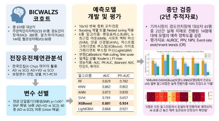 질병관리청, 한국인 유전체 기반 알츠하이머 치매 위험 조기 예측  기사 이미지